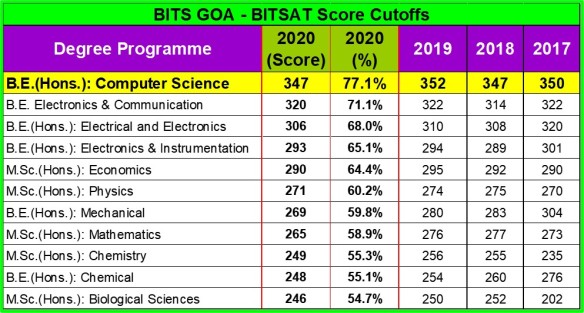 BITS Goa - BITSAT 2017-2020 Cutoffs