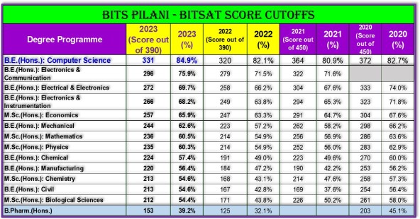 BITS Pilani - BITSAT 2020-2023 Cutoffs